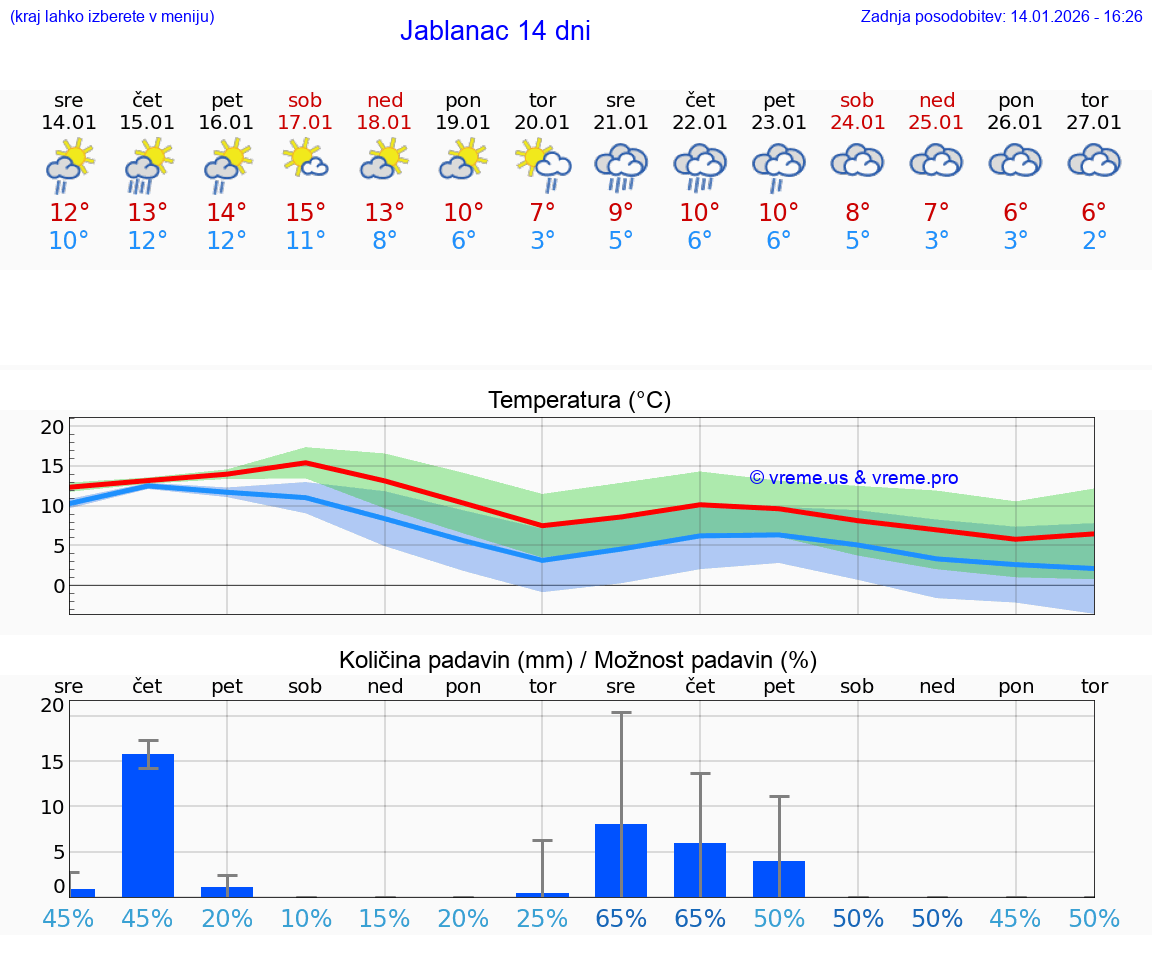 VREME 15 DNI Jablanac