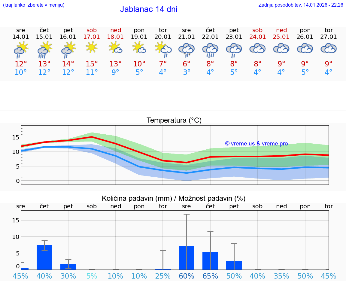 VREME 15 DNI Jablanac