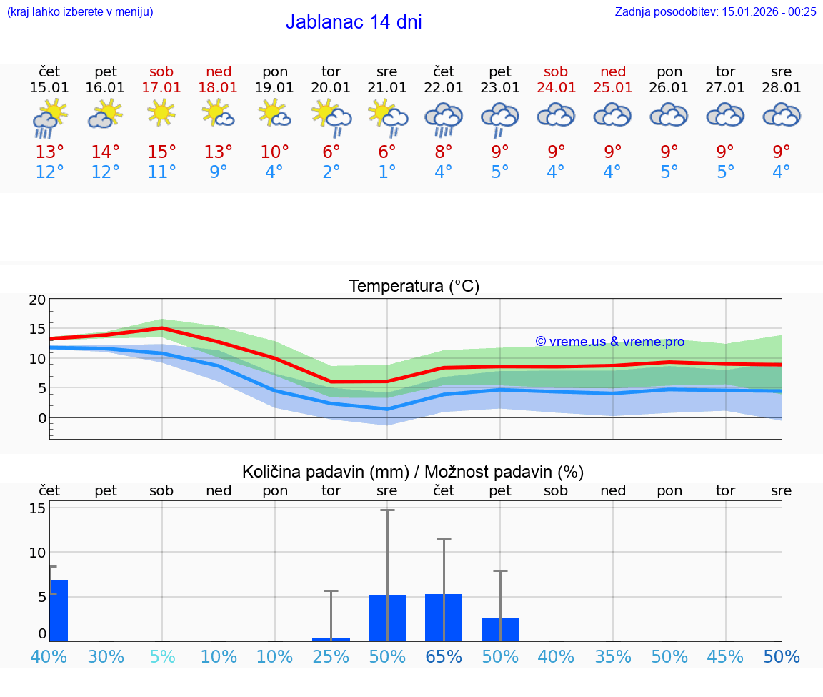 VREME 15 DNI Jablanac