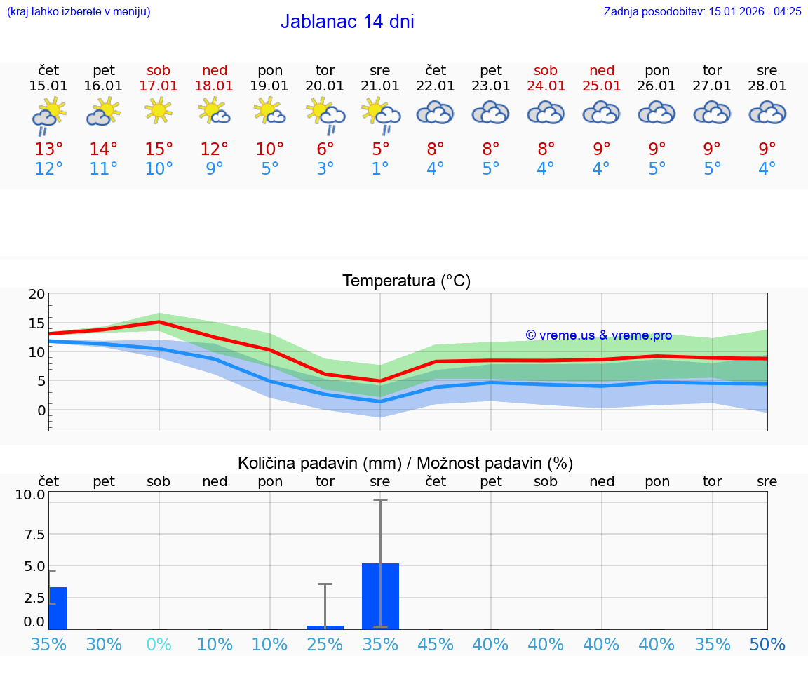VREME 15 DNI Jablanac