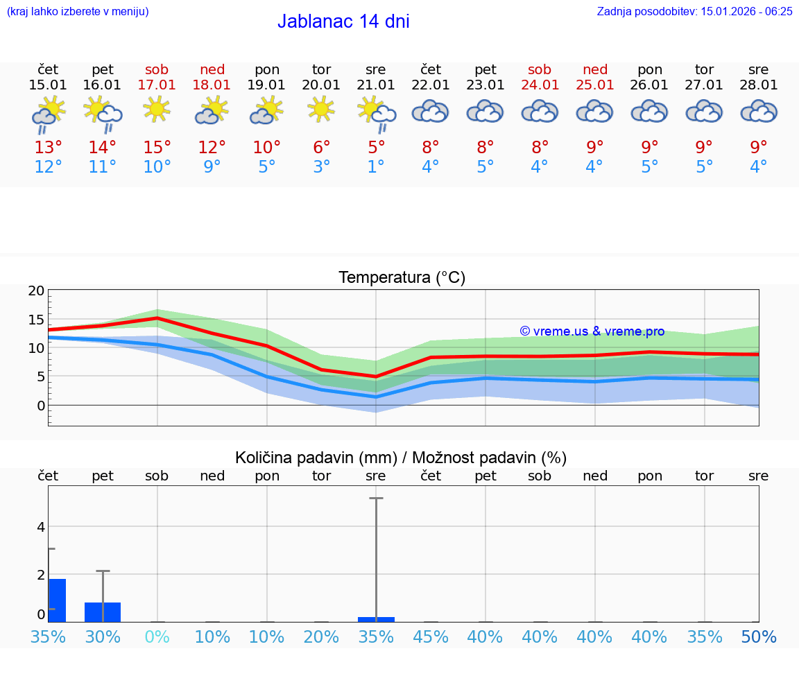 VREME 25 DNI Jablanac