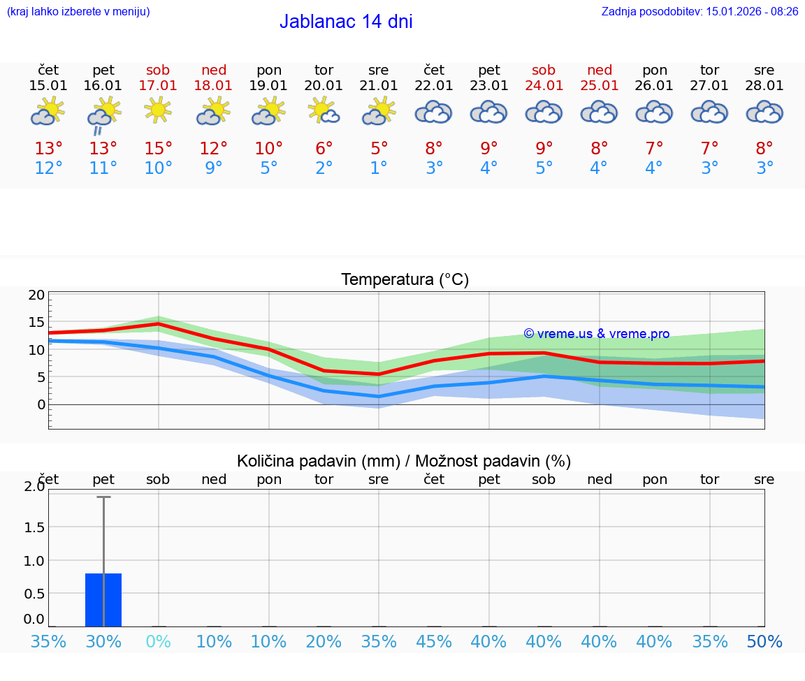VREME 15 DNI Jablanac