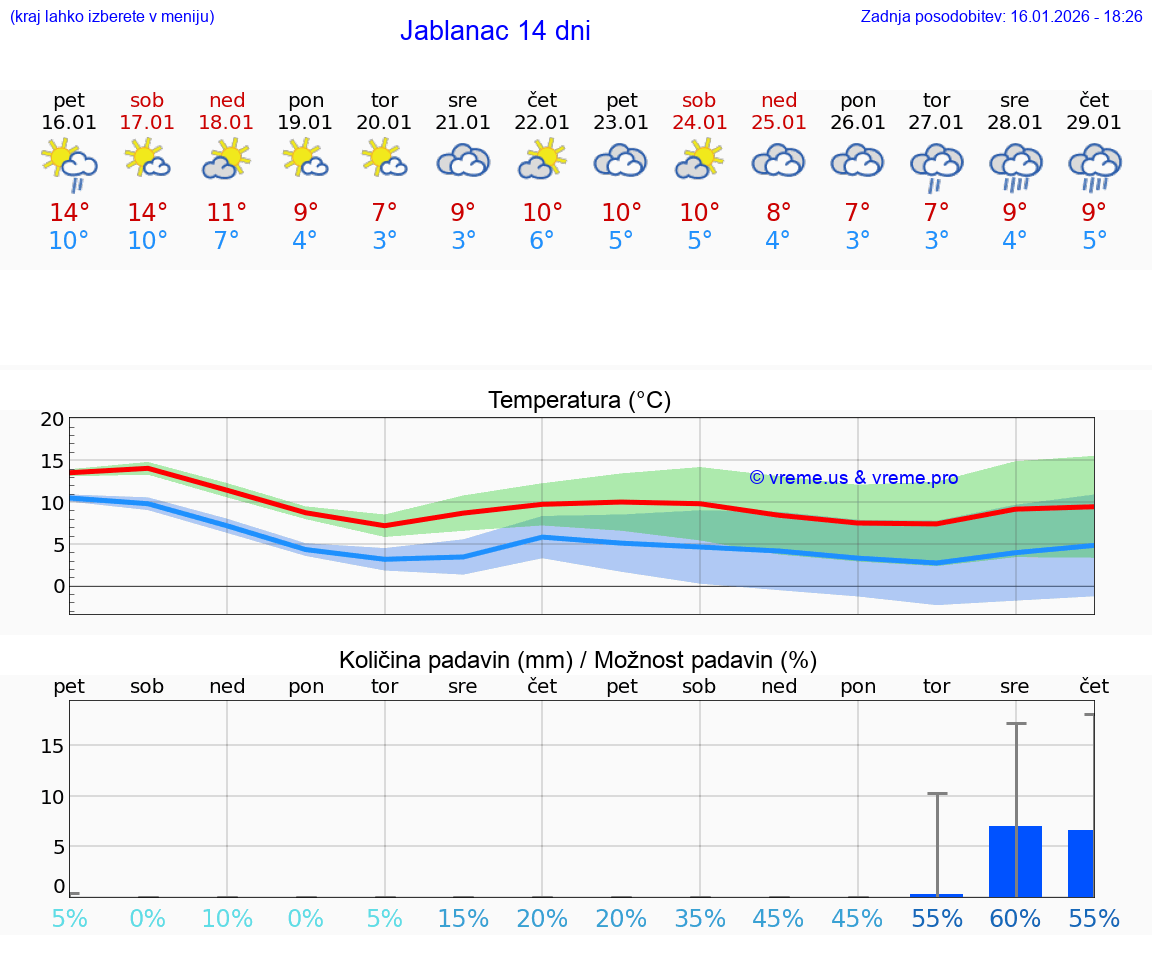 VREME 15 DNI Jablanac