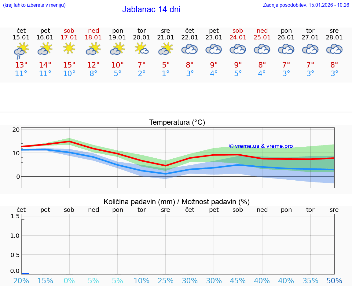 VREME 15 DNI Jablanac