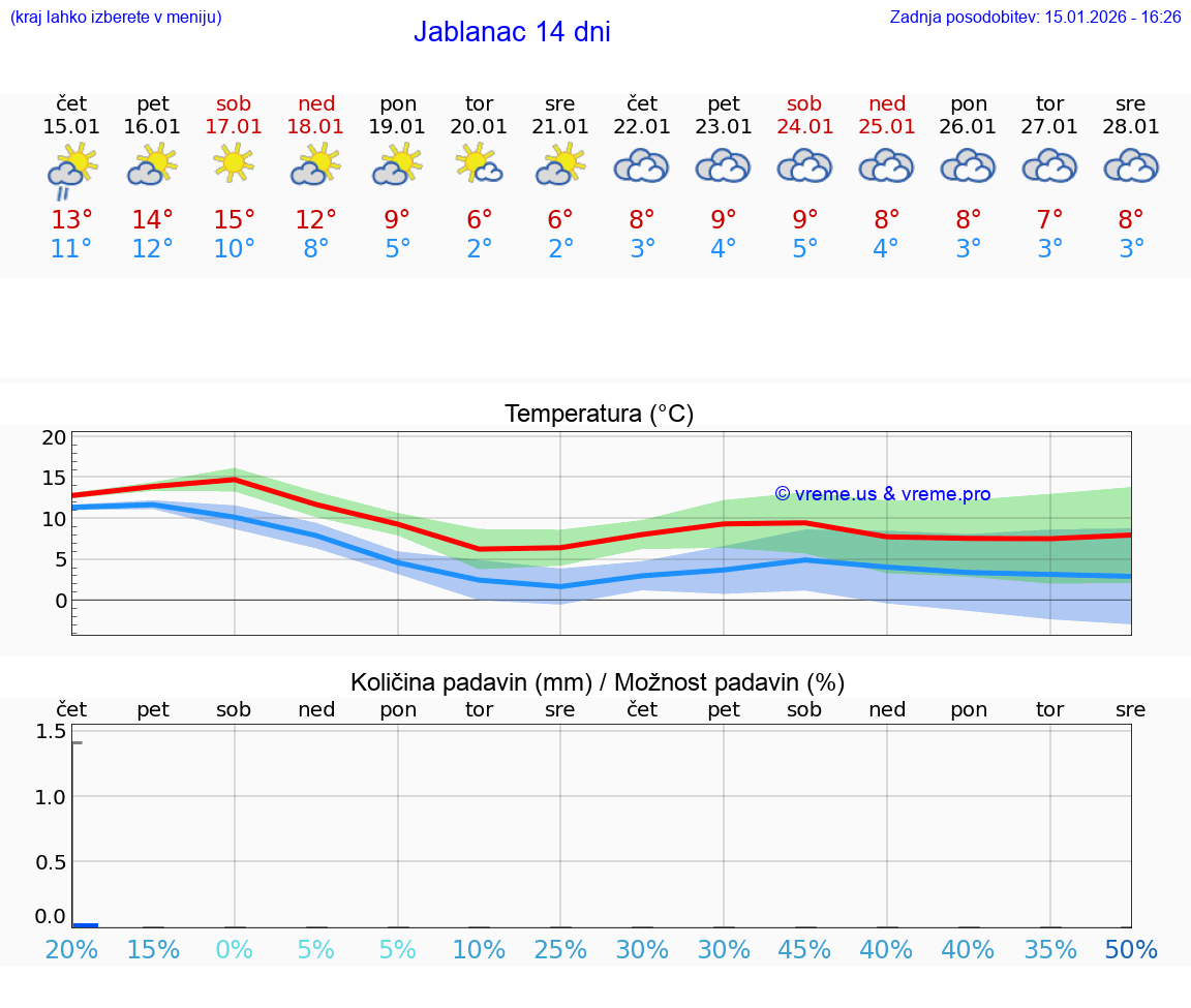 VREME 15 DNI Jablanac