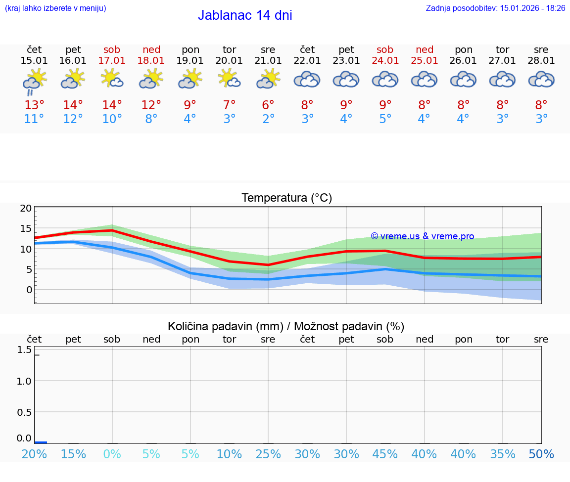 VREME 25 DNI Jablanac