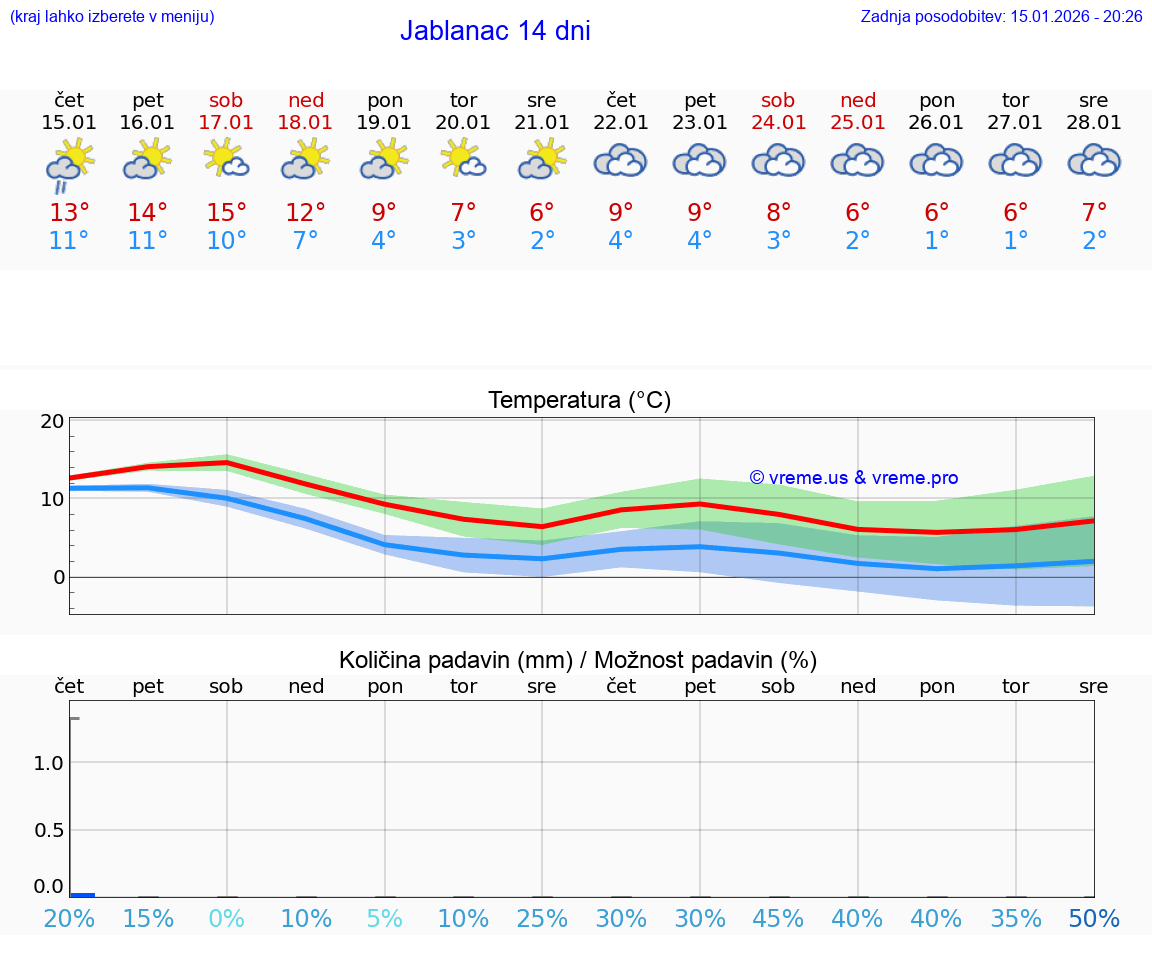 VREME 25 DNI Jablanac