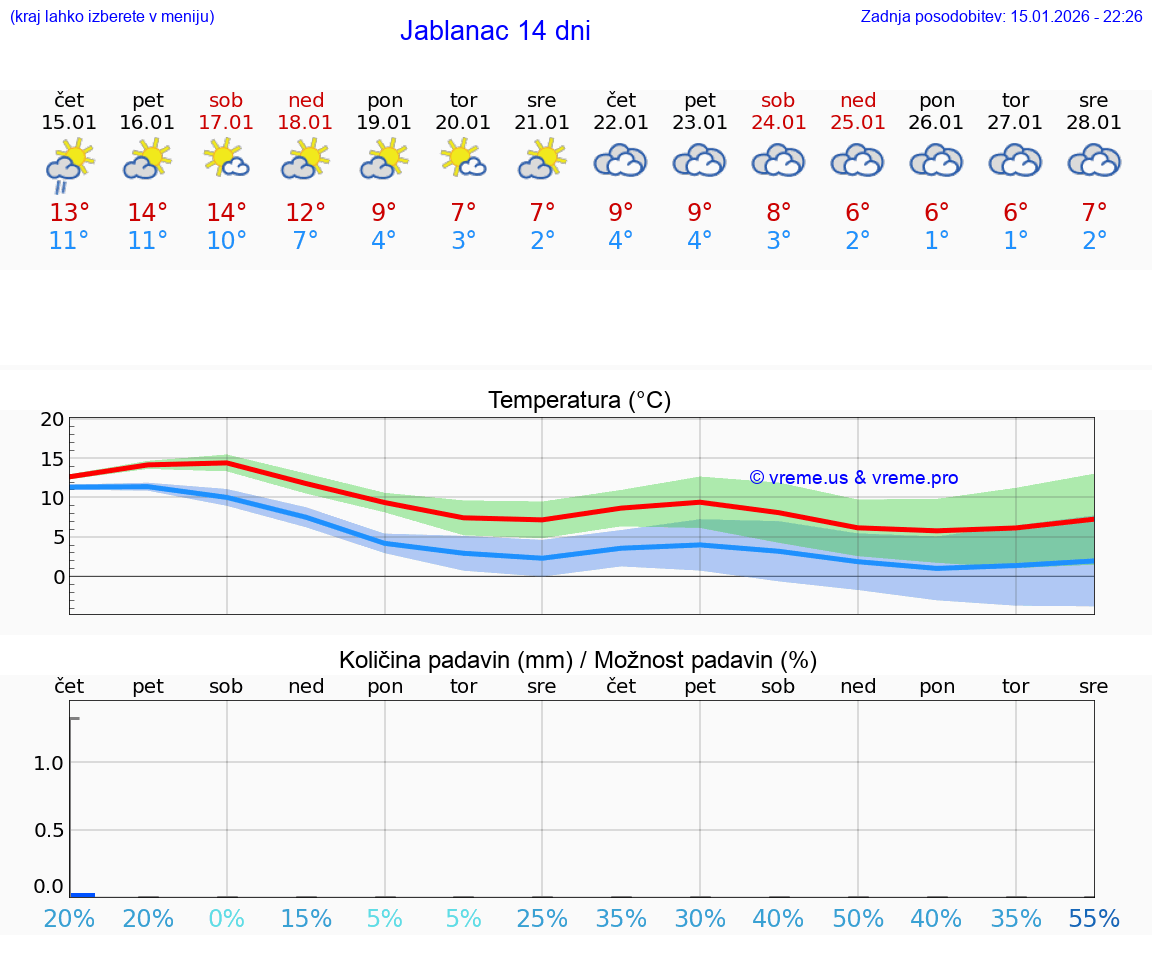 VREME 25 DNI Jablanac