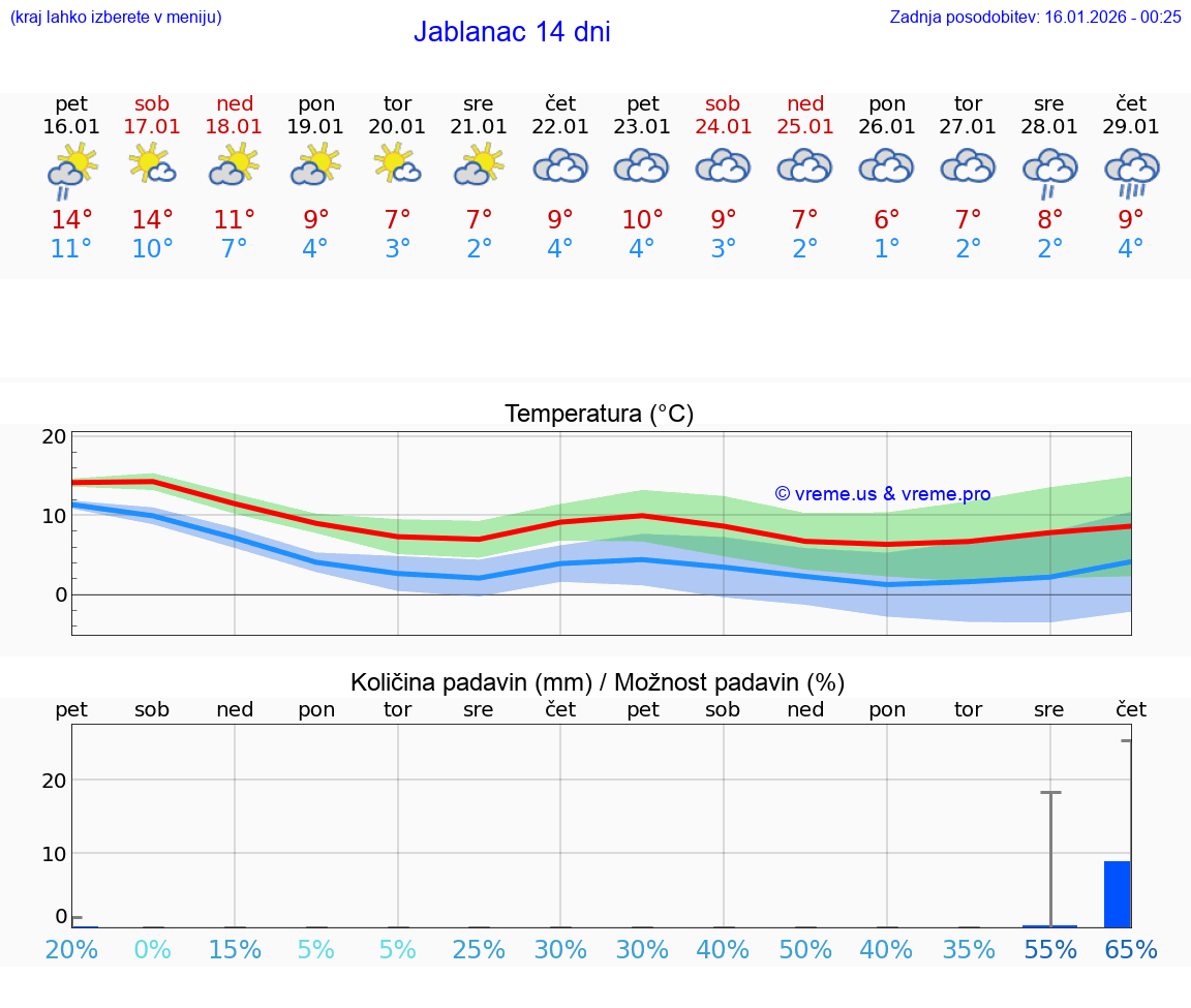 VREME 15 DNI Jablanac