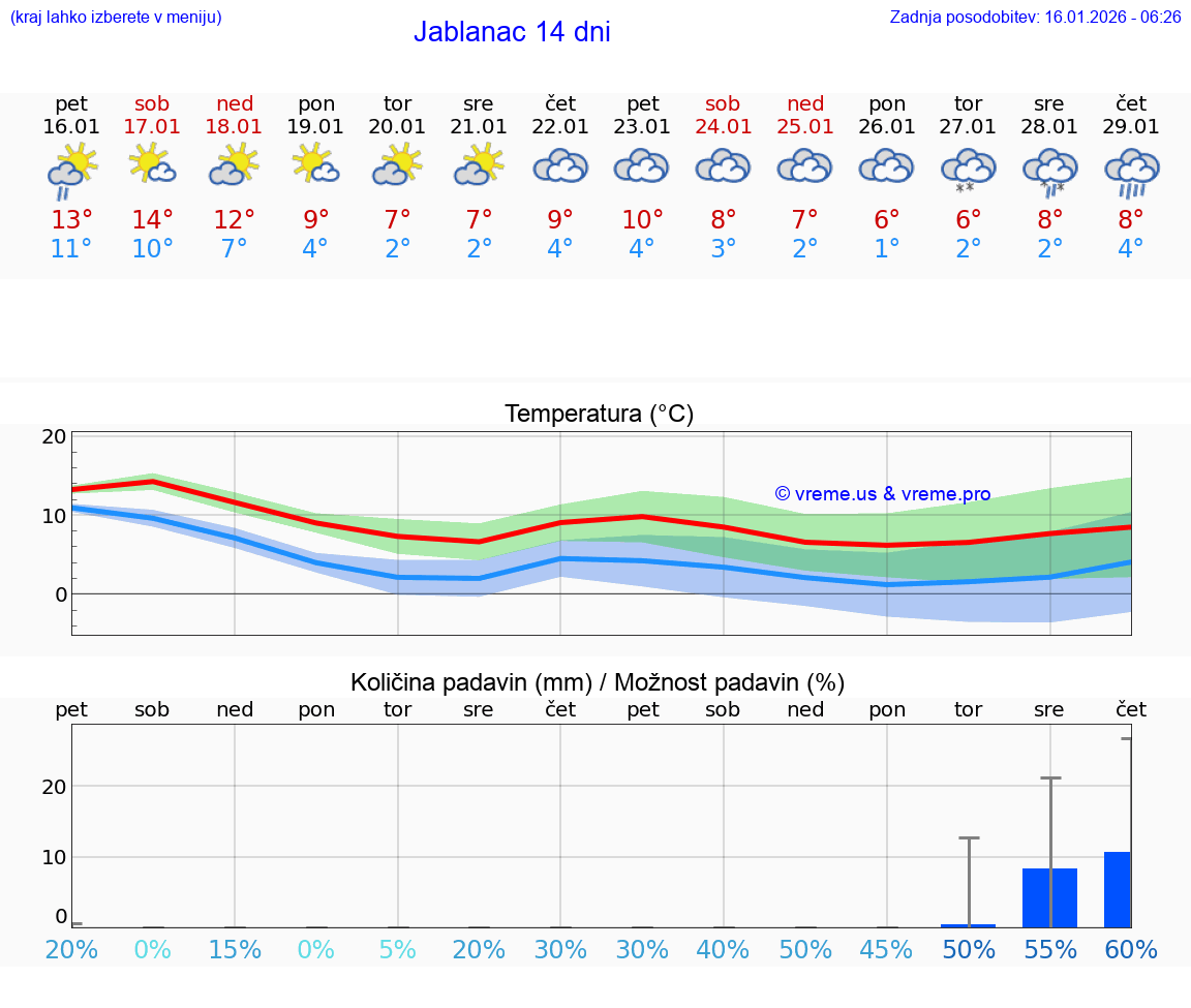 VREME 15 DNI Jablanac
