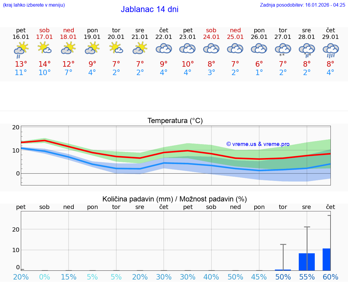 VREME 15 DNI Jablanac