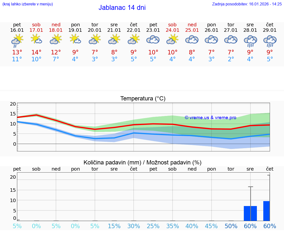 VREME 25 DNI Jablanac