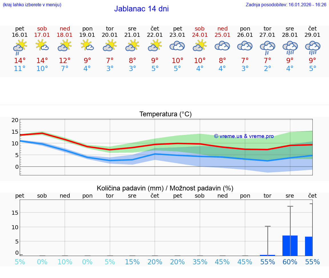 VREME 15 DNI Jablanac