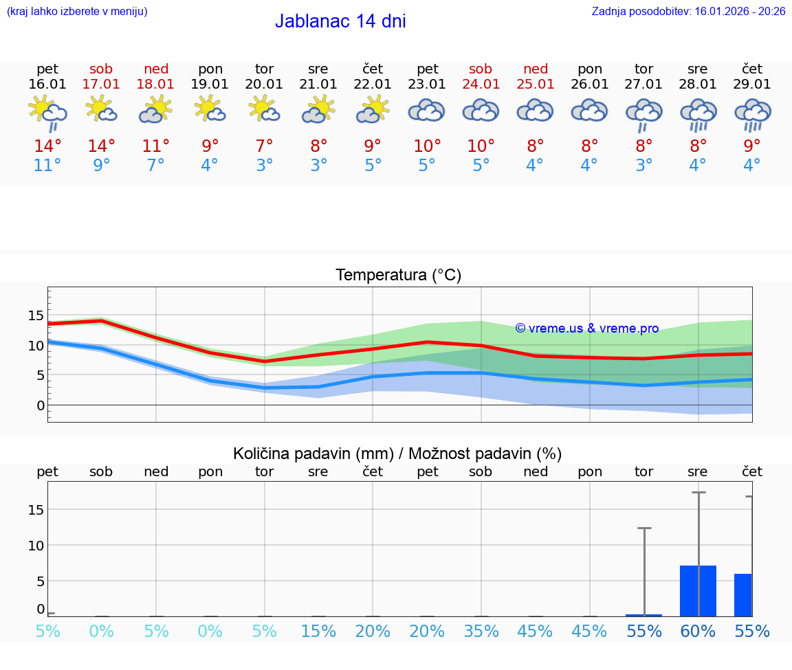 VREME 15 DNI Jablanac