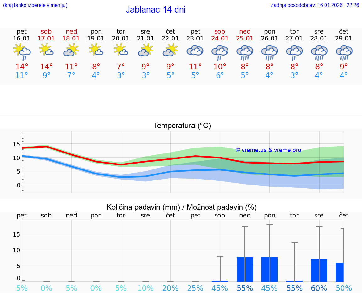 VREME 15 DNI Jablanac