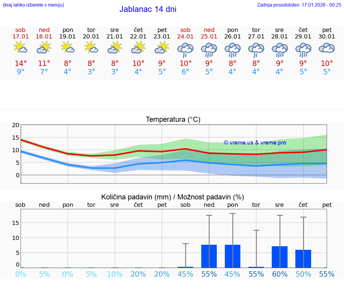 VREME 25 DNI Jablanac