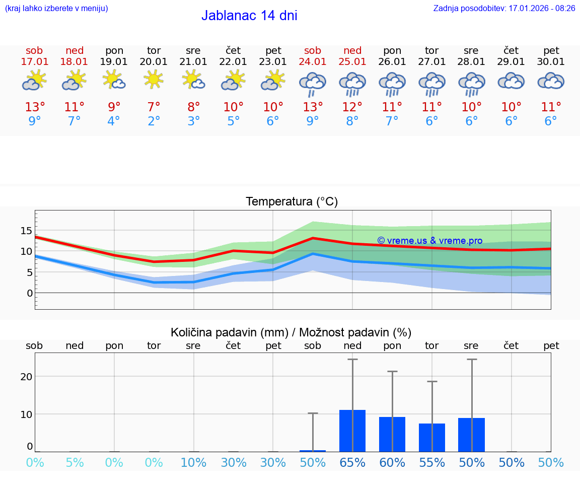 VREME 25 DNI Jablanac