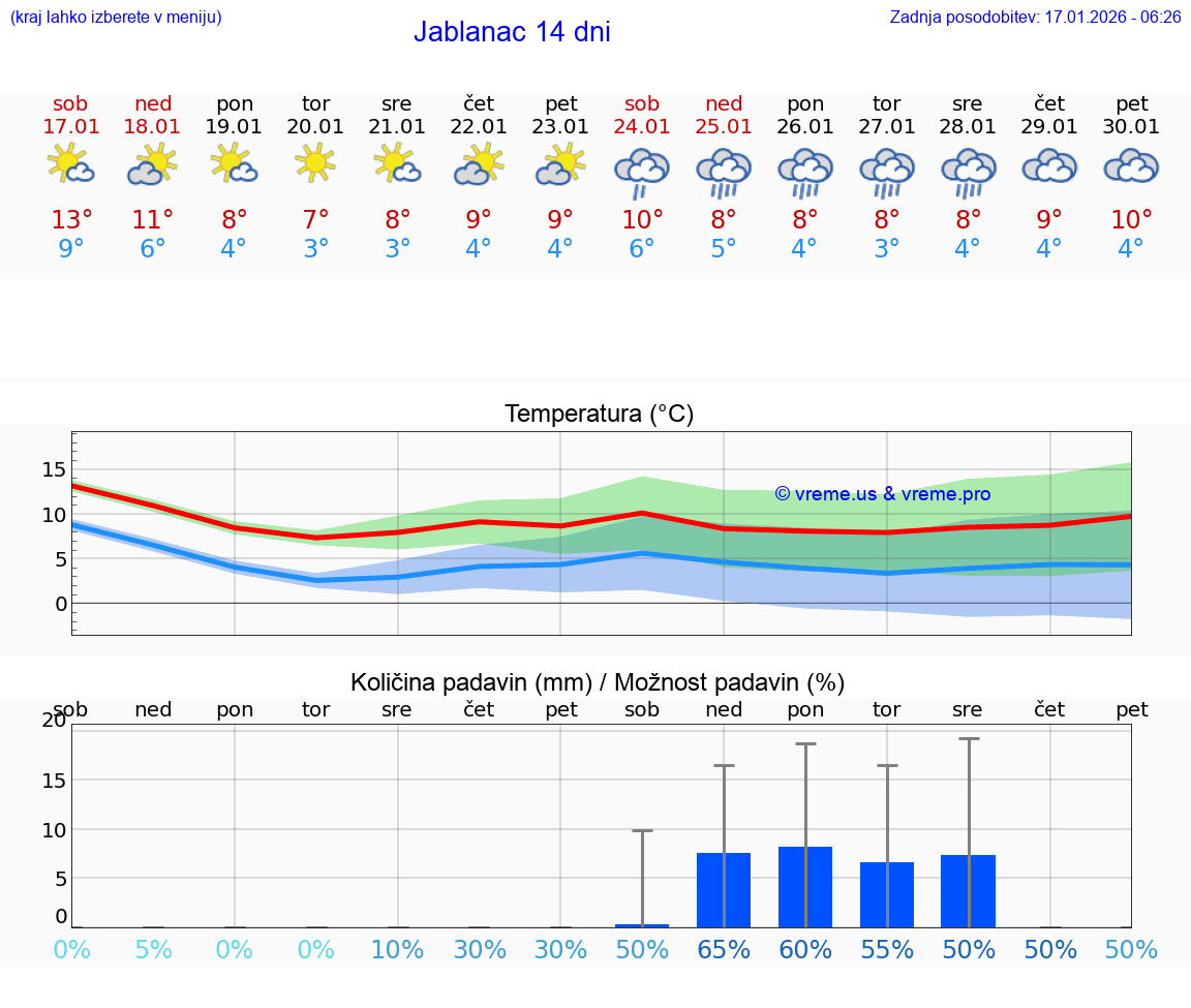 VREME 15 DNI Jablanac