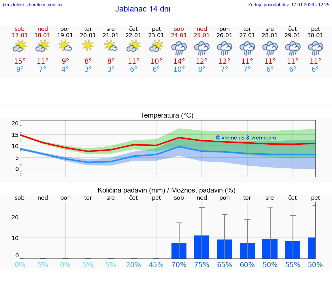 VREME 25 DNI Jablanac