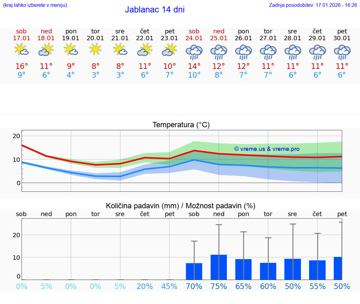 VREME 15 DNI Jablanac