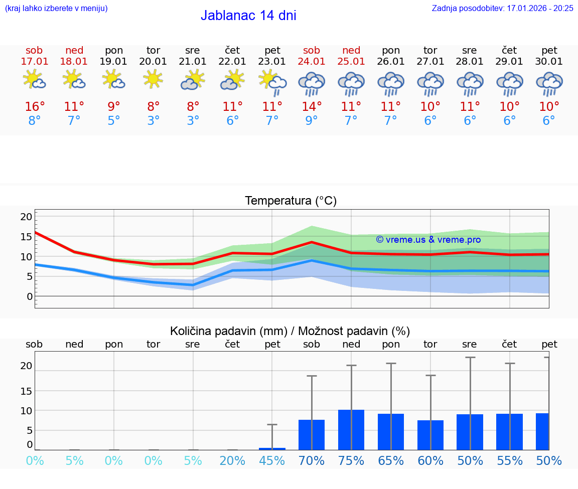 VREME 15 DNI Jablanac