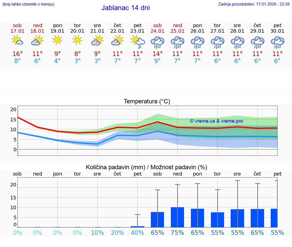 VREME 15 DNI Jablanac