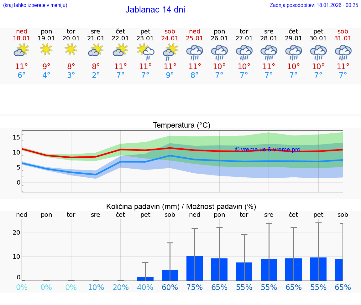VREME 25 DNI Jablanac