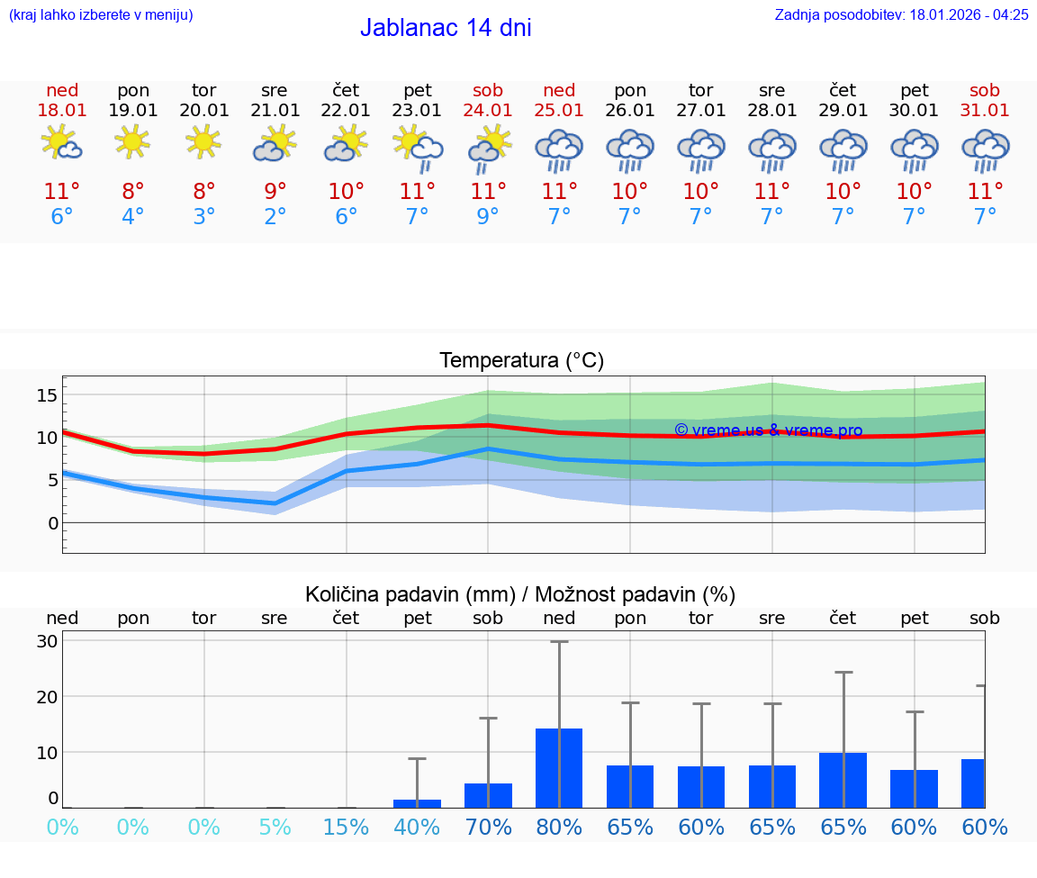 VREME 15 DNI Jablanac