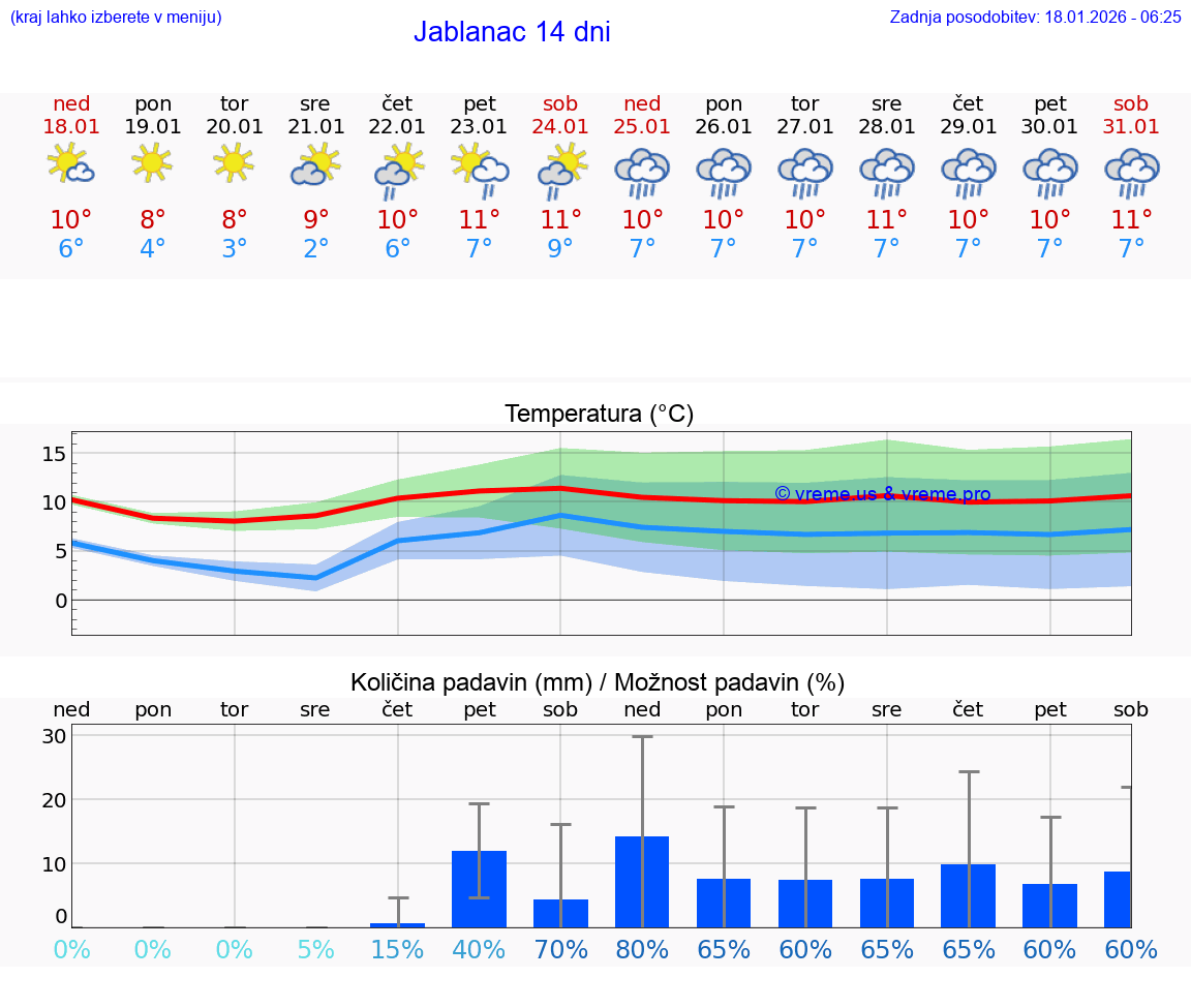 VREME 15 DNI Jablanac