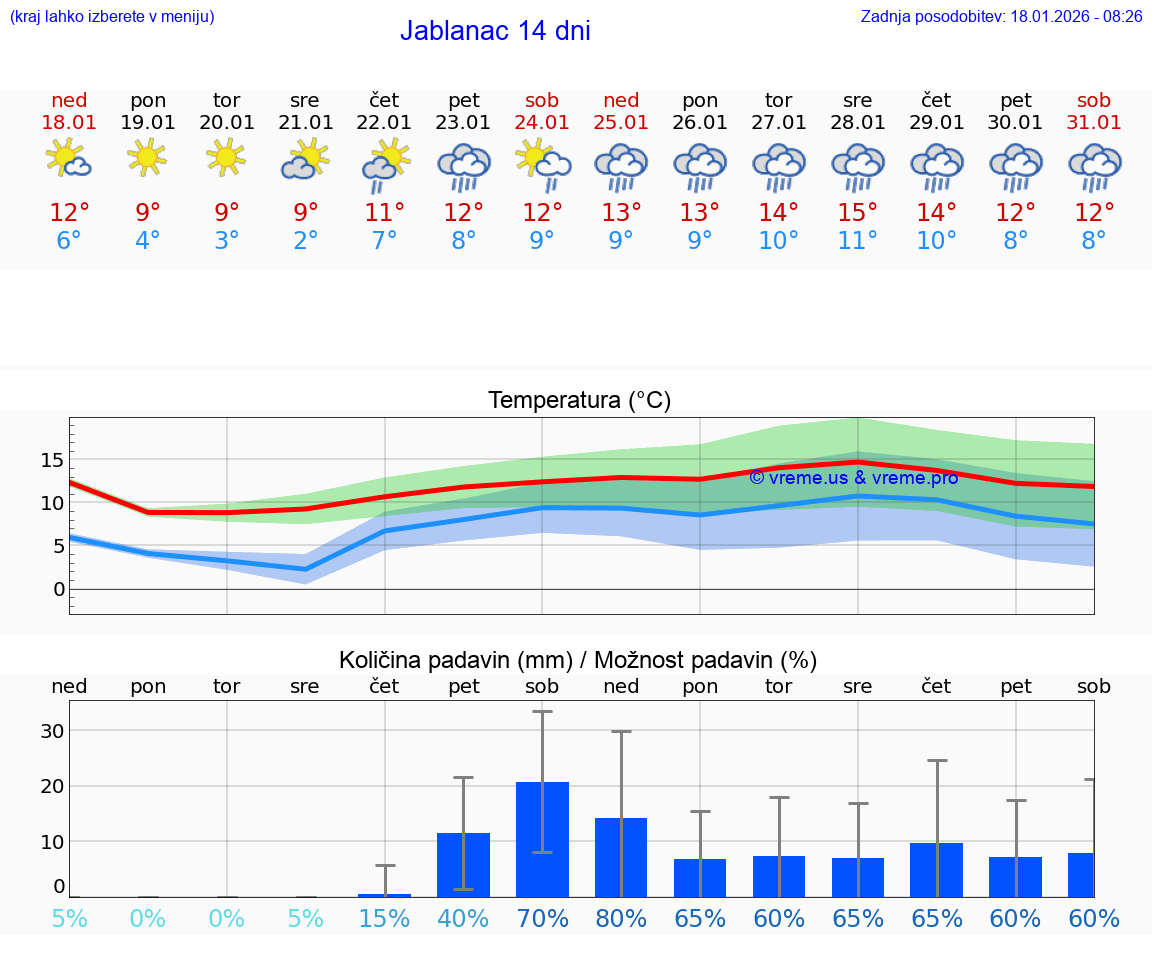 VREME 15 DNI Jablanac