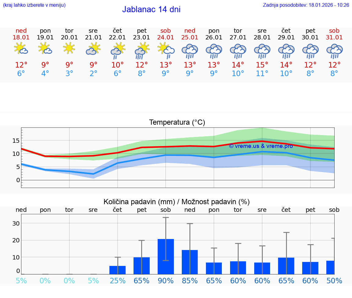 VREME 25 DNI Jablanac