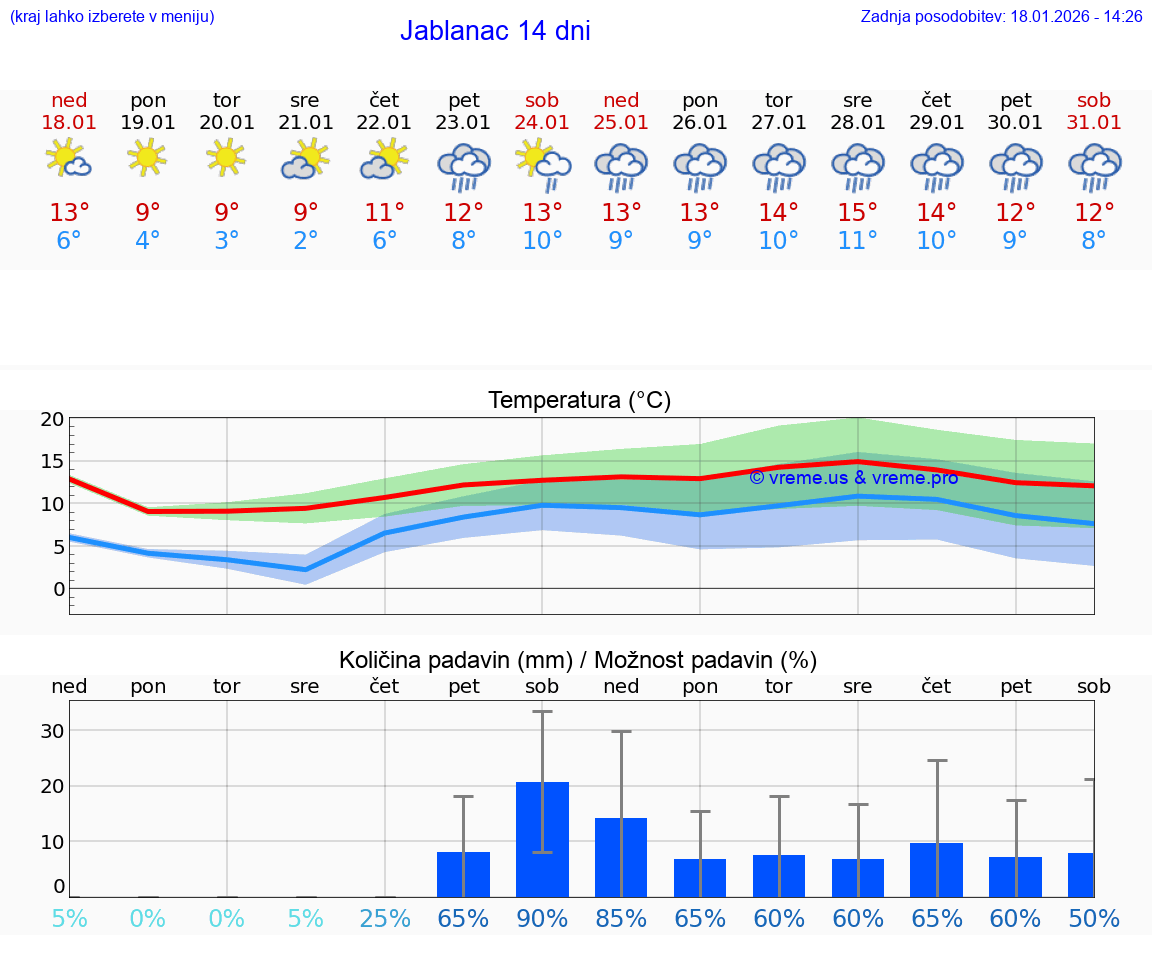 VREME 15 DNI Jablanac