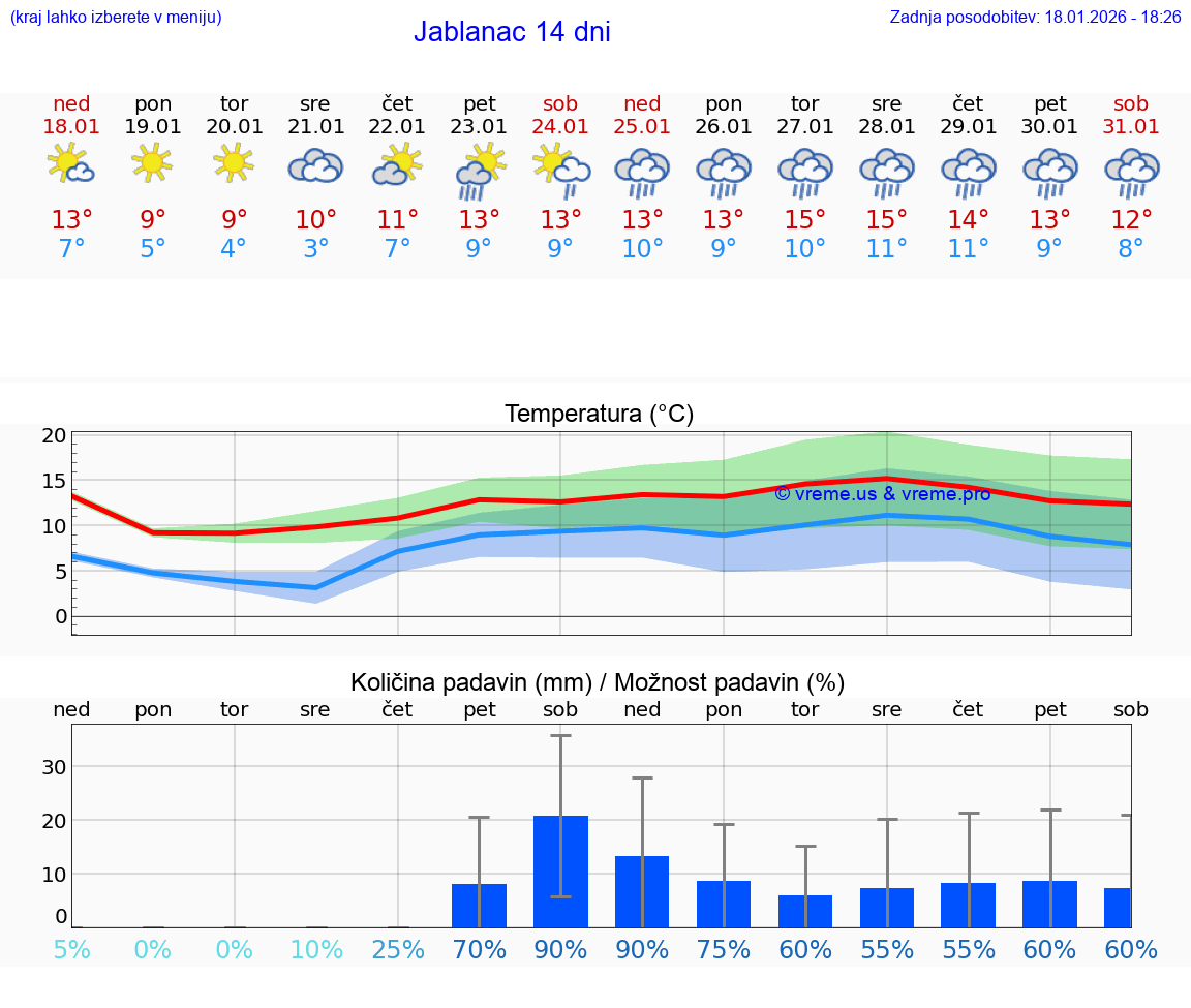 VREME 15 DNI Jablanac