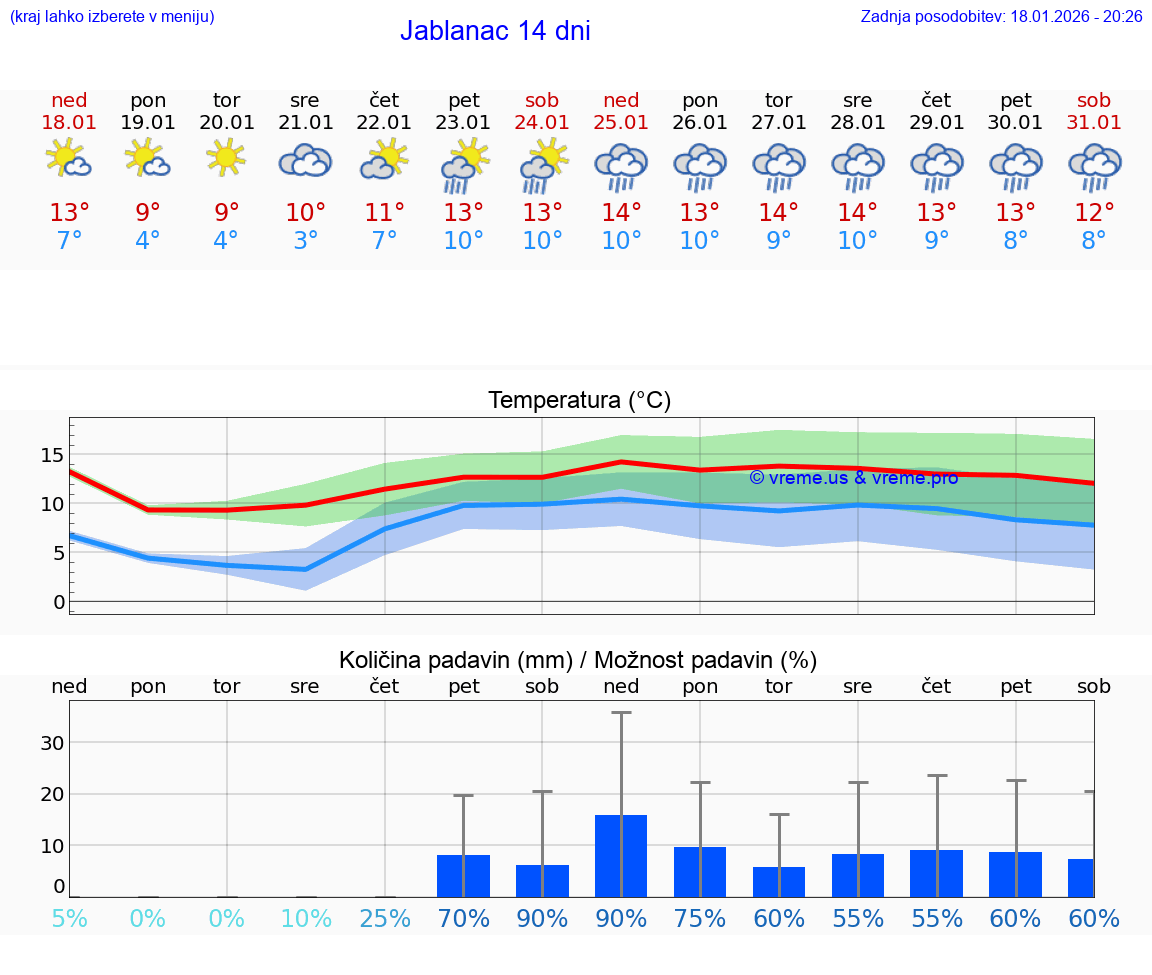 VREME 15 DNI Jablanac