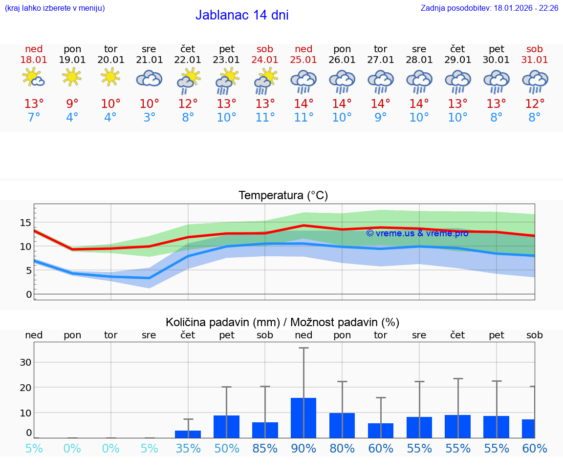 VREME 25 DNI Jablanac