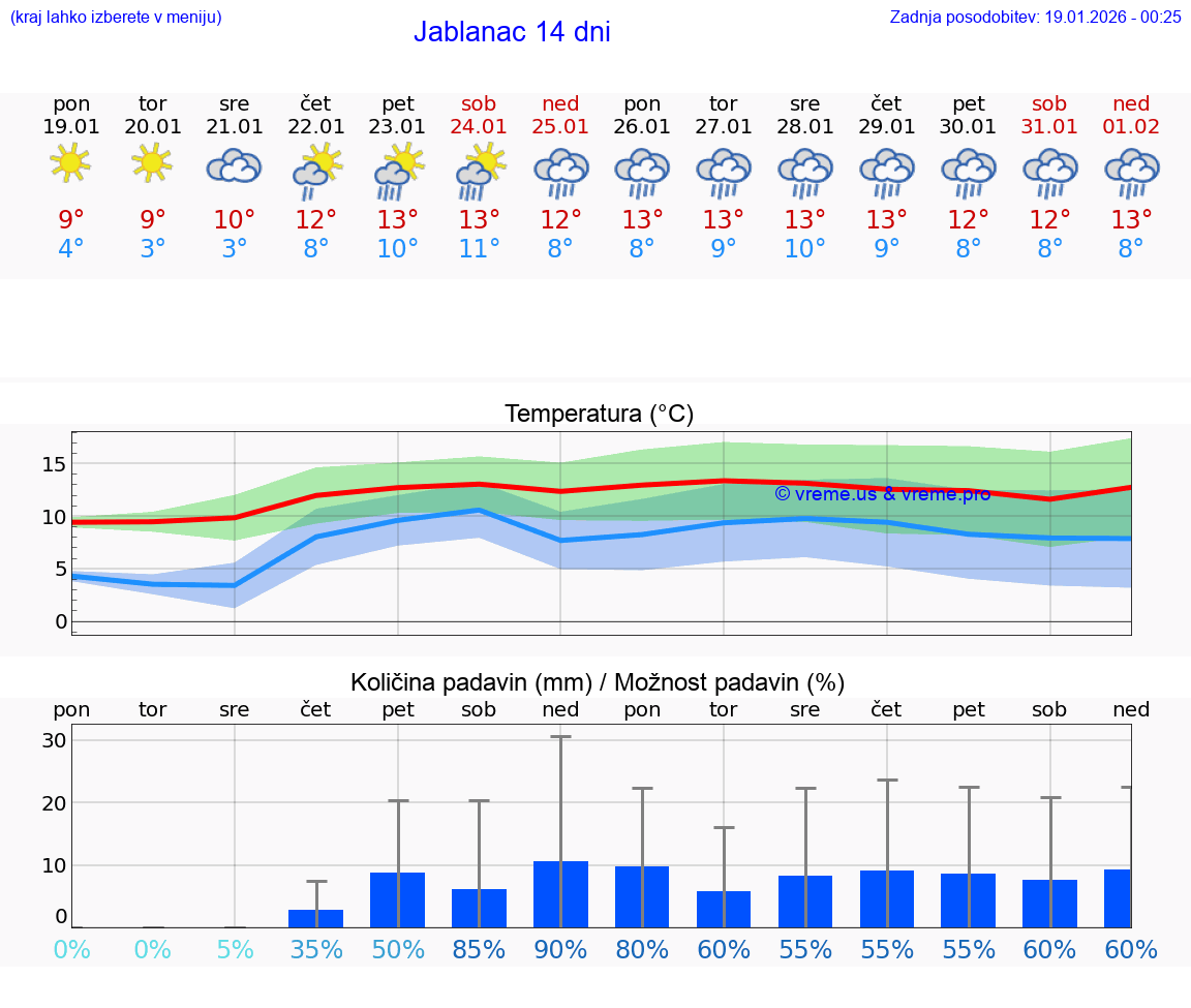 VREME 25 DNI Jablanac