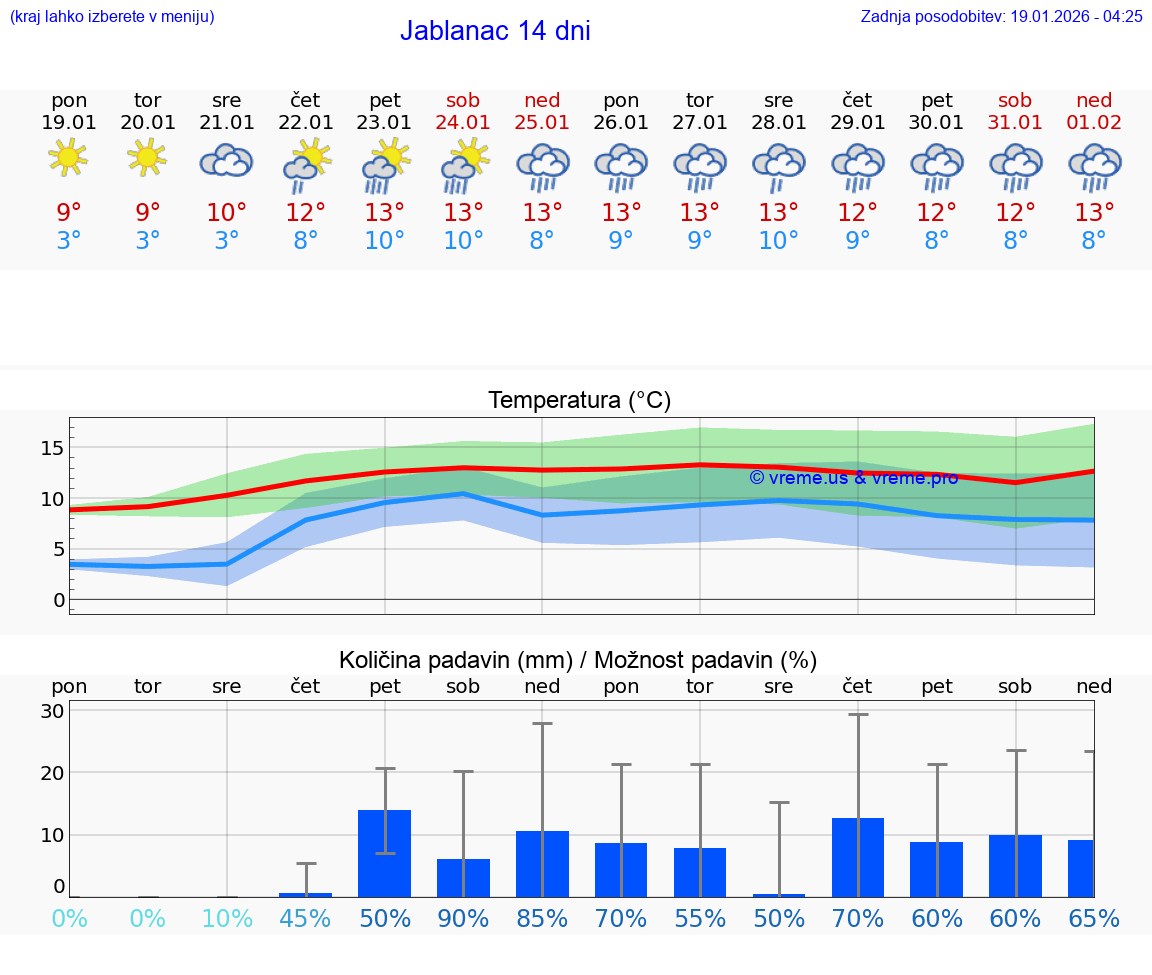 VREME 15 DNI Jablanac