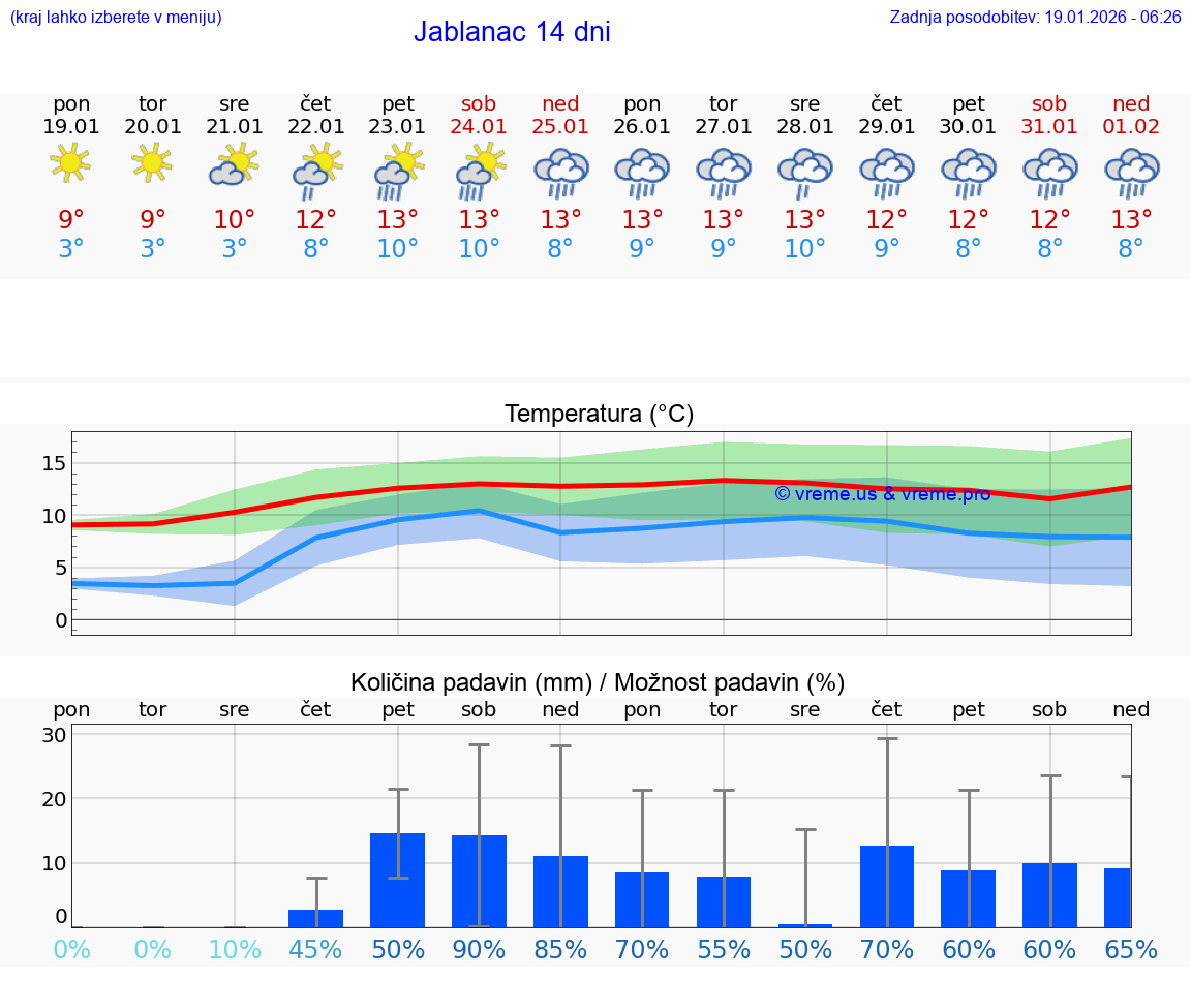 VREME 25 DNI Jablanac