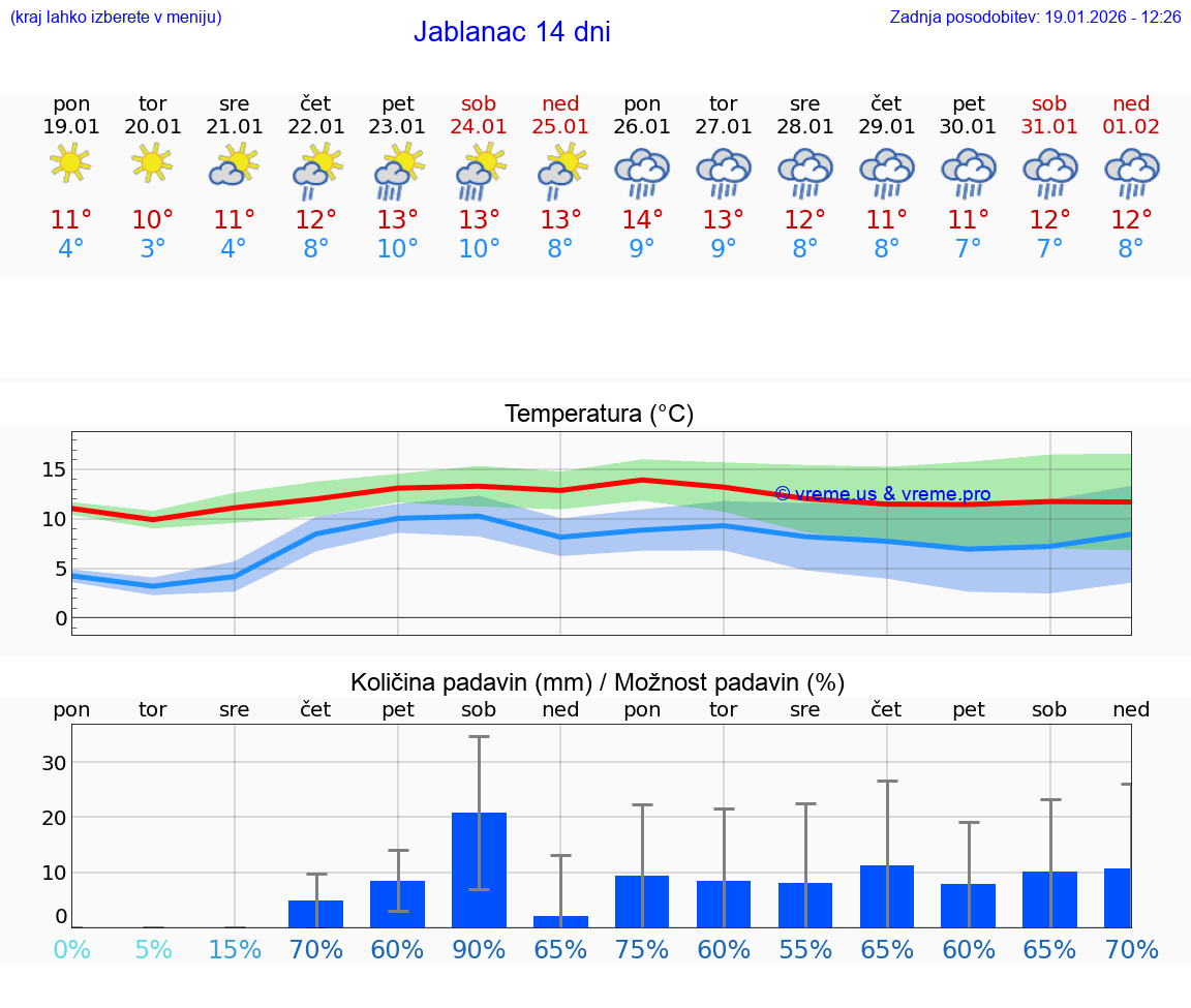 VREME 25 DNI Jablanac
