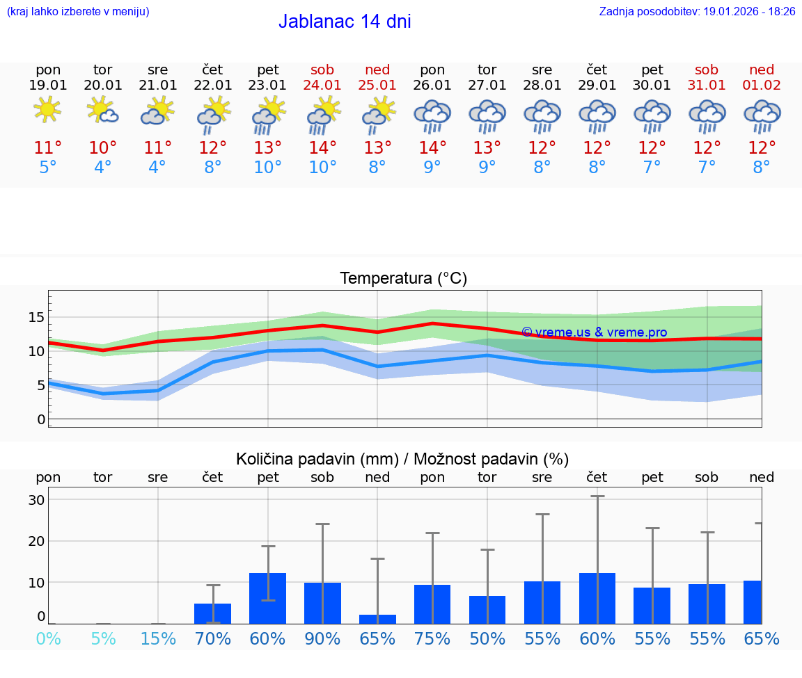 VREME 25 DNI Jablanac