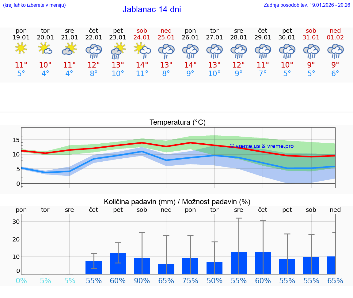 VREME 25 DNI Jablanac