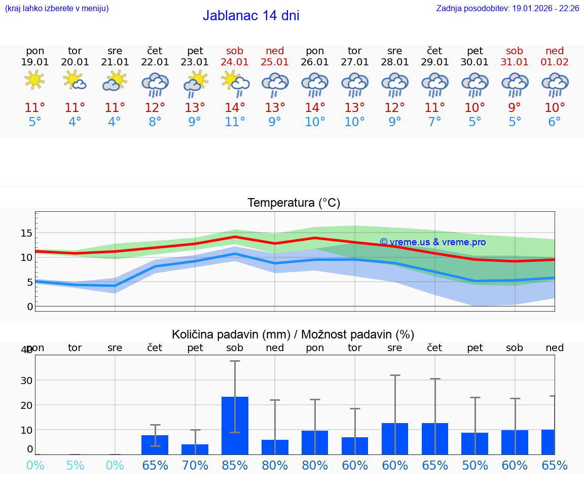 VREME 25 DNI Jablanac