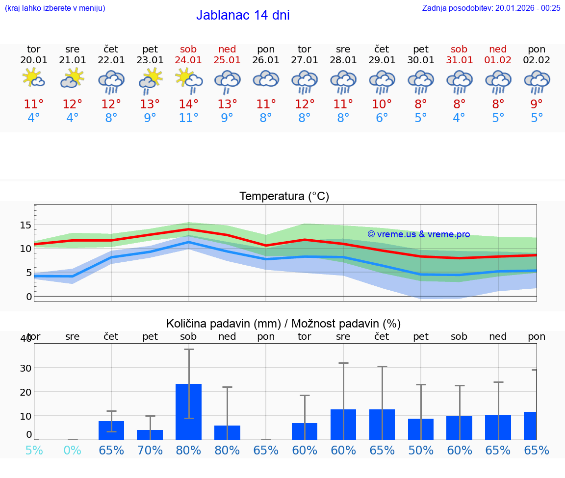 VREME 25 DNI Jablanac