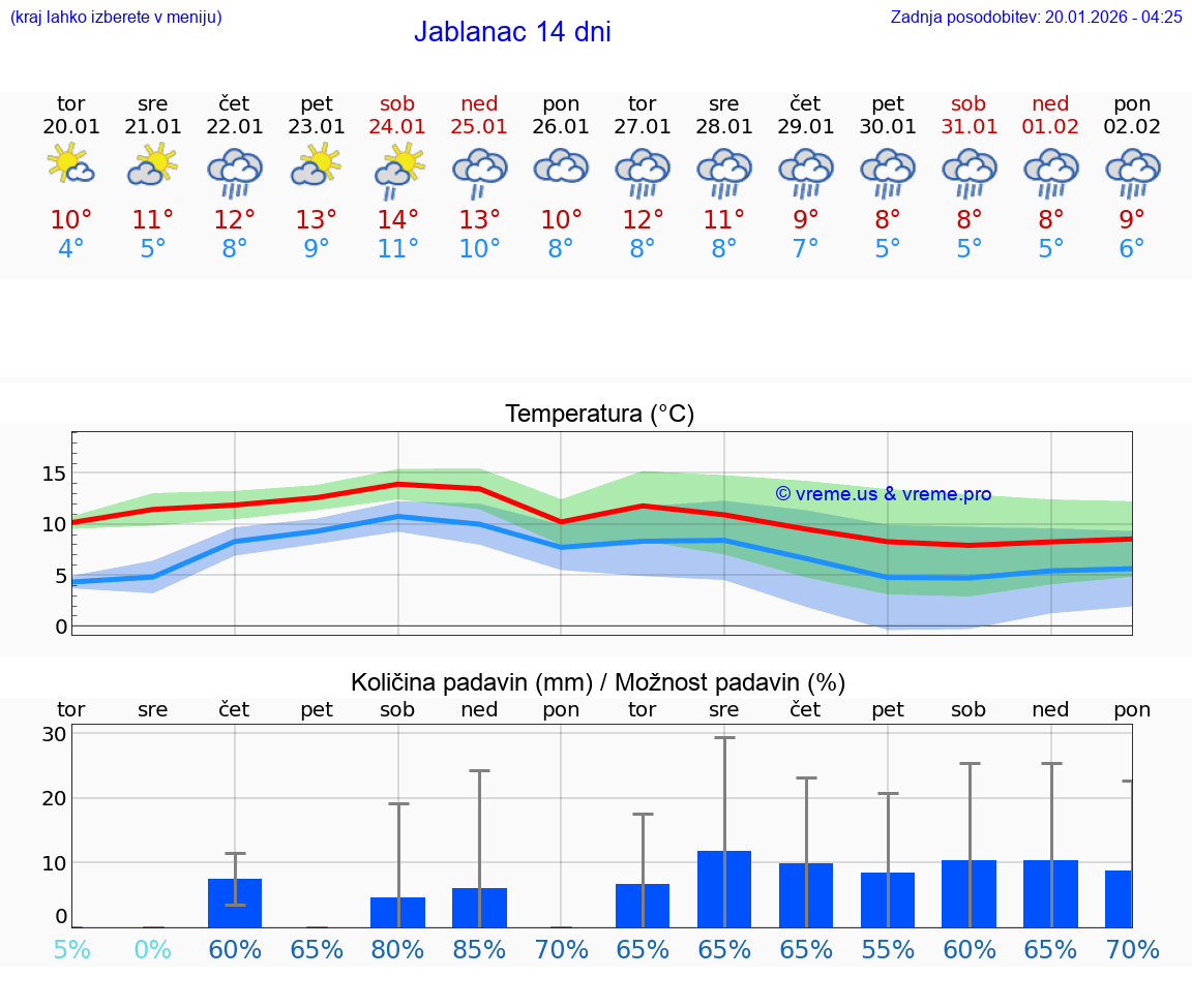 VREME 25 DNI Jablanac