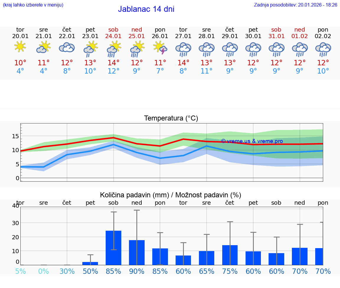 VREME 25 DNI Jablanac