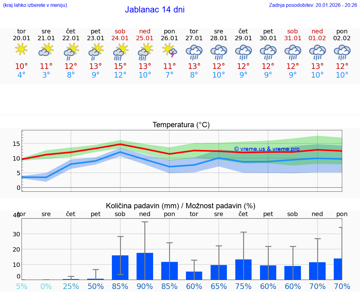 VREME 15 DNI Jablanac