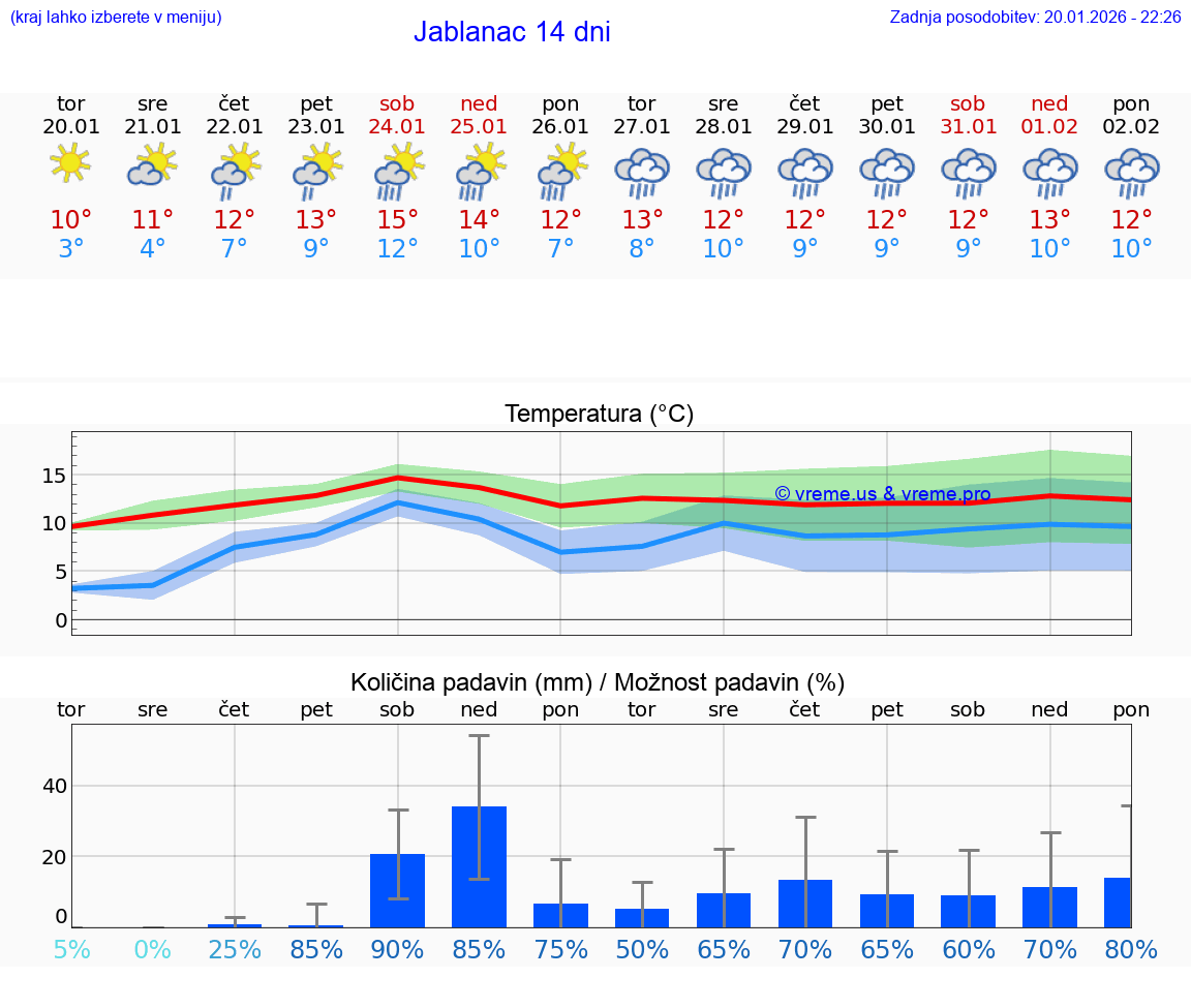 VREME 25 DNI Jablanac