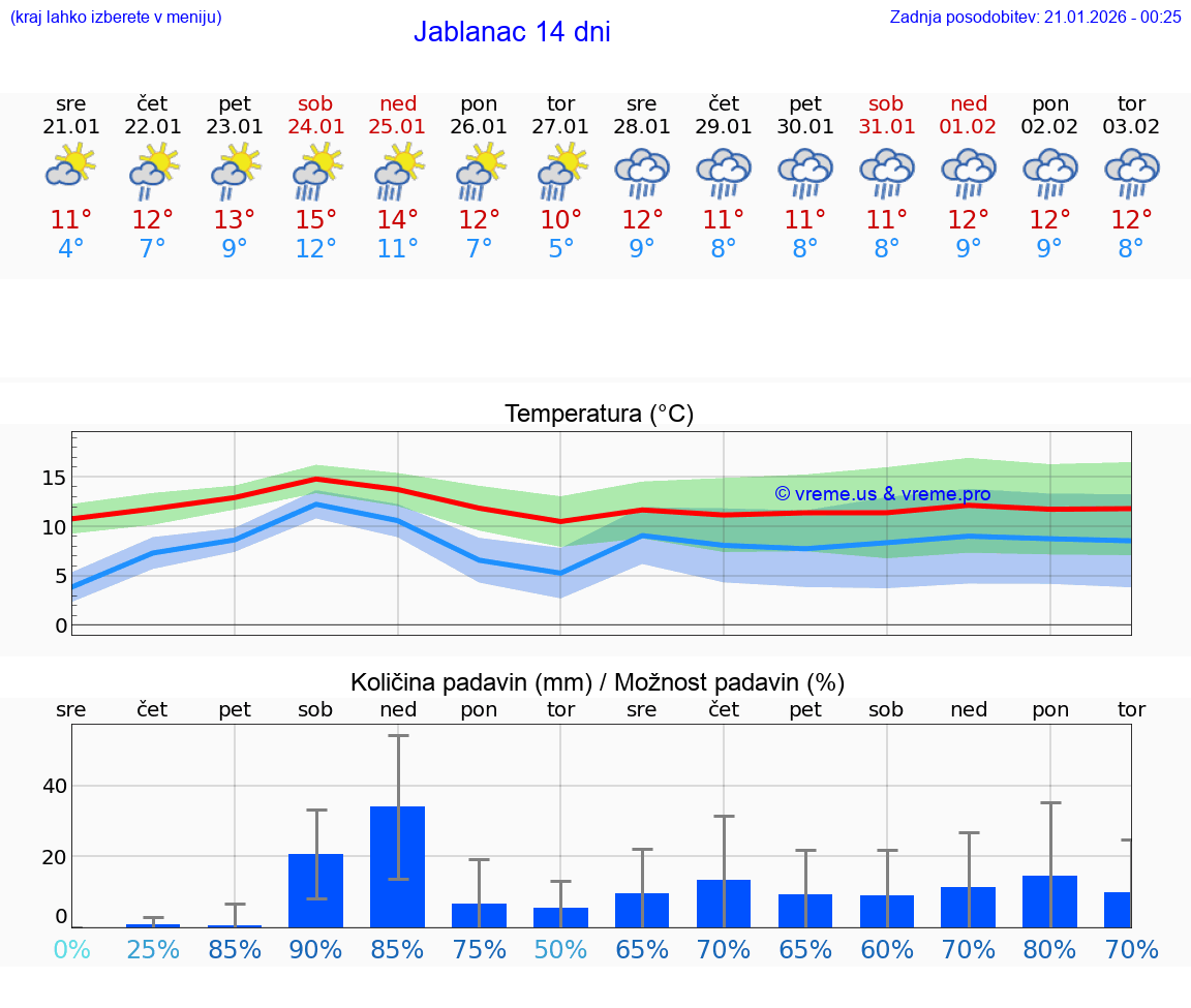 VREME 15 DNI Jablanac