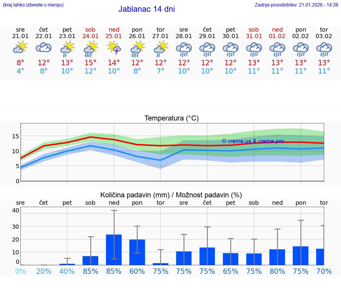 VREME 15 DNI Jablanac