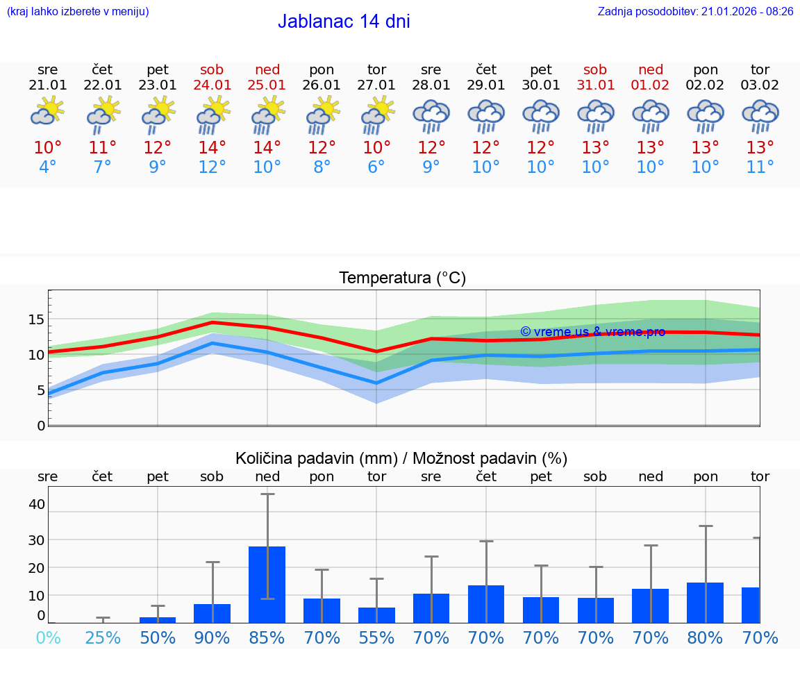VREME 25 DNI Jablanac